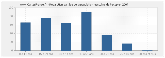 Répartition par âge de la population masculine de Piscop en 2007