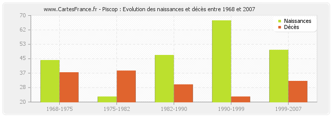 Piscop : Evolution des naissances et décès entre 1968 et 2007