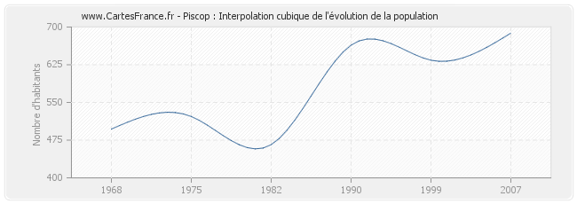 Piscop : Interpolation cubique de l'évolution de la population