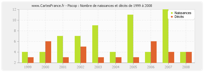 Piscop : Nombre de naissances et décès de 1999 à 2008