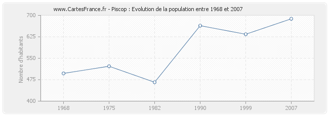 Population Piscop