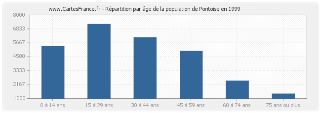 Répartition par âge de la population de Pontoise en 1999