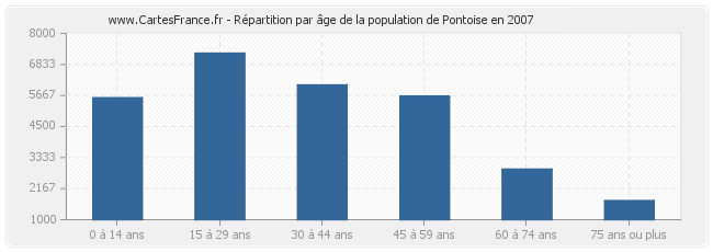 Répartition par âge de la population de Pontoise en 2007