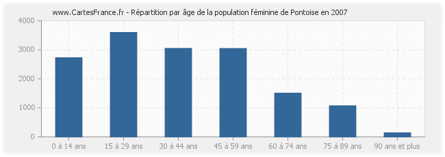 Répartition par âge de la population féminine de Pontoise en 2007