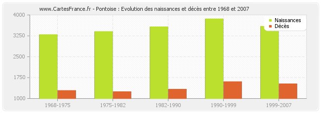 Pontoise : Evolution des naissances et décès entre 1968 et 2007