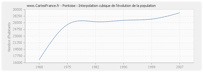 Pontoise : Interpolation cubique de l'évolution de la population
