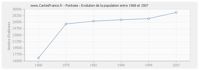 Population Pontoise