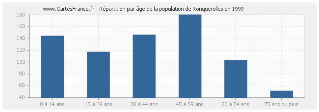 Répartition par âge de la population de Ronquerolles en 1999