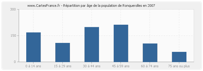 Répartition par âge de la population de Ronquerolles en 2007