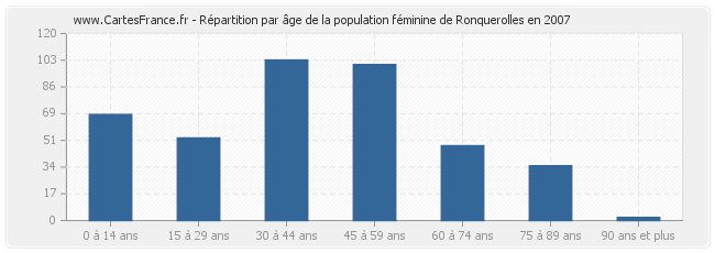 Répartition par âge de la population féminine de Ronquerolles en 2007