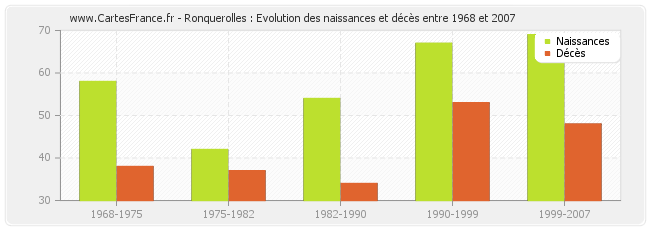 Ronquerolles : Evolution des naissances et décès entre 1968 et 2007