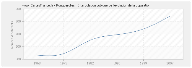 Ronquerolles : Interpolation cubique de l'évolution de la population