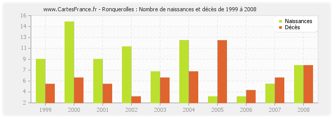 Ronquerolles : Nombre de naissances et décès de 1999 à 2008