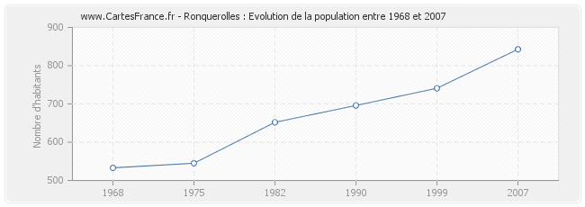 Population Ronquerolles