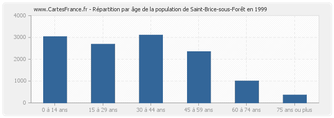 Répartition par âge de la population de Saint-Brice-sous-Forêt en 1999