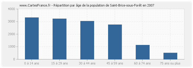 Répartition par âge de la population de Saint-Brice-sous-Forêt en 2007