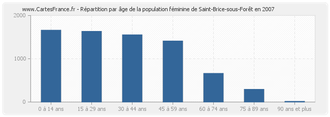 Répartition par âge de la population féminine de Saint-Brice-sous-Forêt en 2007