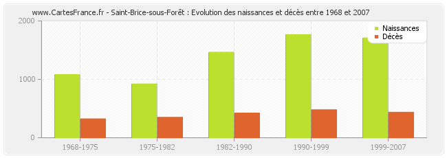 Saint-Brice-sous-Forêt : Evolution des naissances et décès entre 1968 et 2007