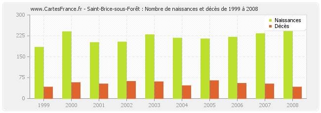 Saint-Brice-sous-Forêt : Nombre de naissances et décès de 1999 à 2008