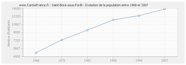 Population Saint-Brice-sous-Forêt