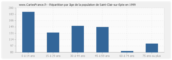 Répartition par âge de la population de Saint-Clair-sur-Epte en 1999