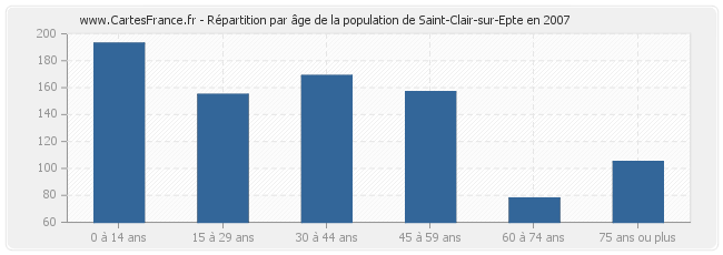 Répartition par âge de la population de Saint-Clair-sur-Epte en 2007