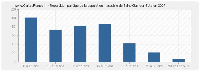 Répartition par âge de la population masculine de Saint-Clair-sur-Epte en 2007