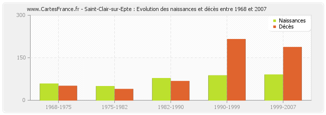 Saint-Clair-sur-Epte : Evolution des naissances et décès entre 1968 et 2007