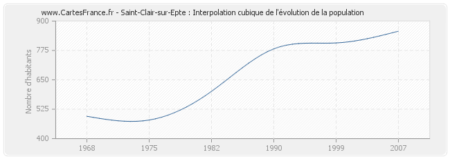 Saint-Clair-sur-Epte : Interpolation cubique de l'évolution de la population