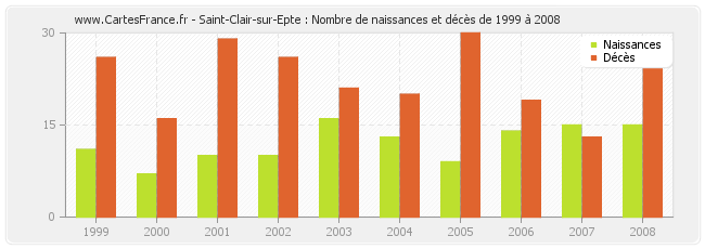 Saint-Clair-sur-Epte : Nombre de naissances et décès de 1999 à 2008
