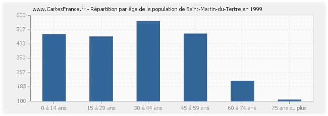Répartition par âge de la population de Saint-Martin-du-Tertre en 1999