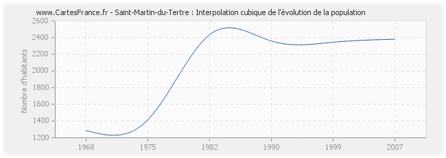 Saint-Martin-du-Tertre : Interpolation cubique de l'évolution de la population