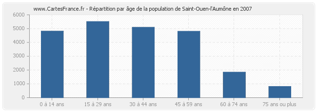 Répartition par âge de la population de Saint-Ouen-l'Aumône en 2007