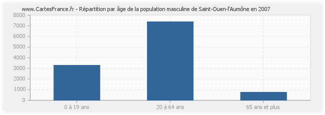 Répartition par âge de la population masculine de Saint-Ouen-l'Aumône en 2007