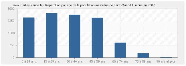 Répartition par âge de la population masculine de Saint-Ouen-l'Aumône en 2007