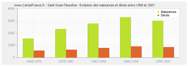 Saint-Ouen-l'Aumône : Evolution des naissances et décès entre 1968 et 2007