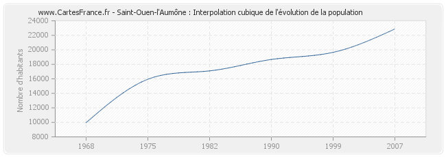 Saint-Ouen-l'Aumône : Interpolation cubique de l'évolution de la population