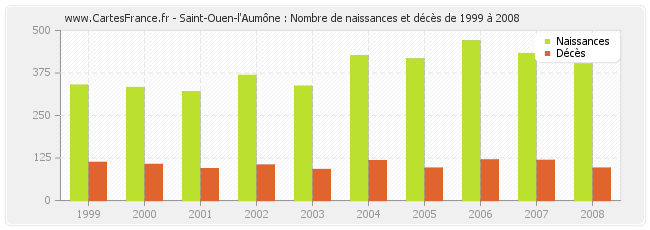 Saint-Ouen-l'Aumône : Nombre de naissances et décès de 1999 à 2008