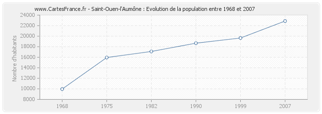 Population Saint-Ouen-l'Aumône