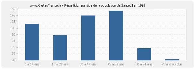 Répartition par âge de la population de Santeuil en 1999