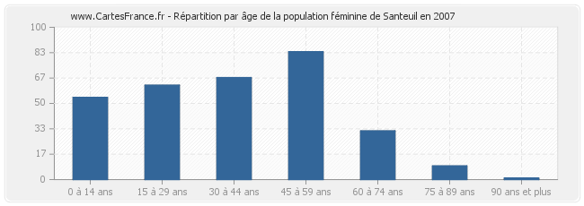 Répartition par âge de la population féminine de Santeuil en 2007