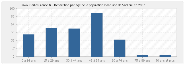 Répartition par âge de la population masculine de Santeuil en 2007