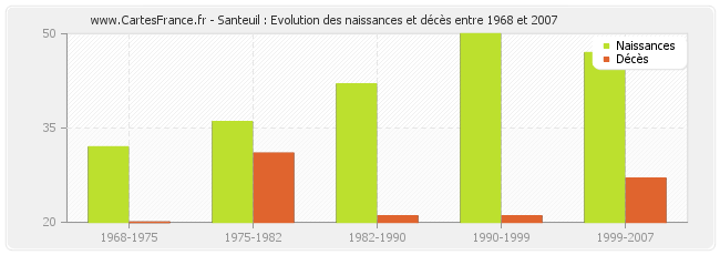 Santeuil : Evolution des naissances et décès entre 1968 et 2007