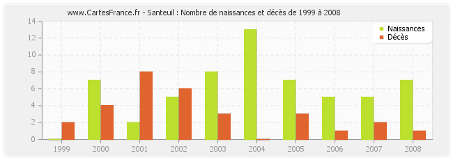 Santeuil : Nombre de naissances et décès de 1999 à 2008