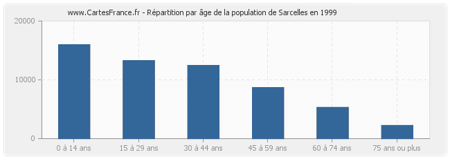 Répartition par âge de la population de Sarcelles en 1999