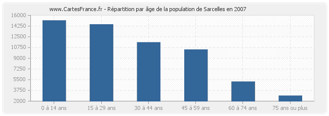 Répartition par âge de la population de Sarcelles en 2007