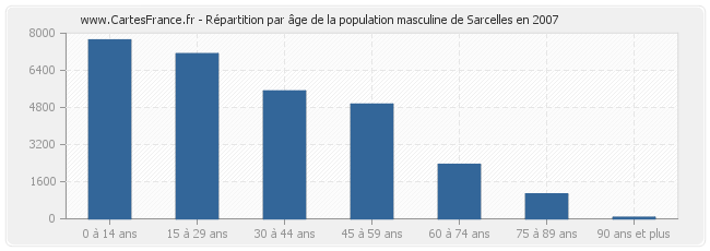 Répartition par âge de la population masculine de Sarcelles en 2007