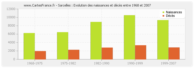 Sarcelles : Evolution des naissances et décès entre 1968 et 2007