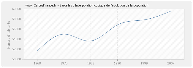 Sarcelles : Interpolation cubique de l'évolution de la population