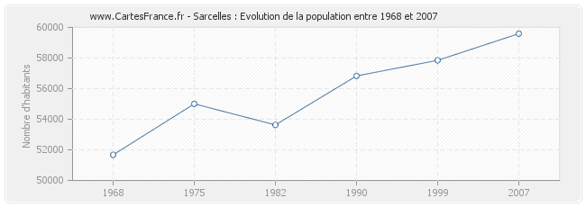 Population Sarcelles